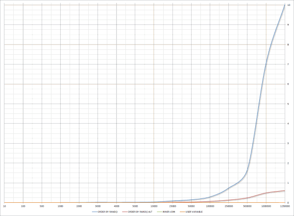 MySQL Random Row Benchmark Full Chart